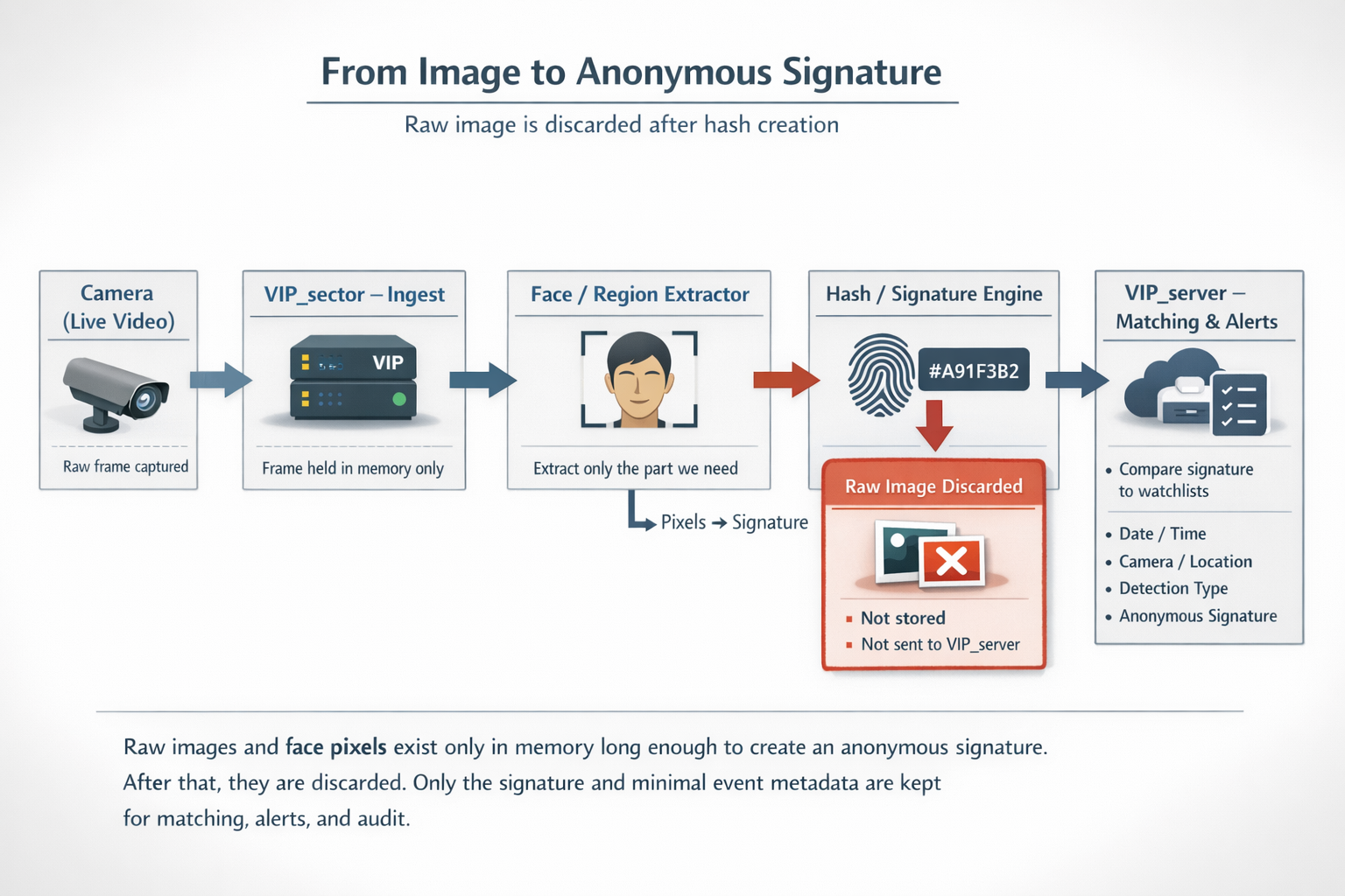 Image to anonymous signature workflow