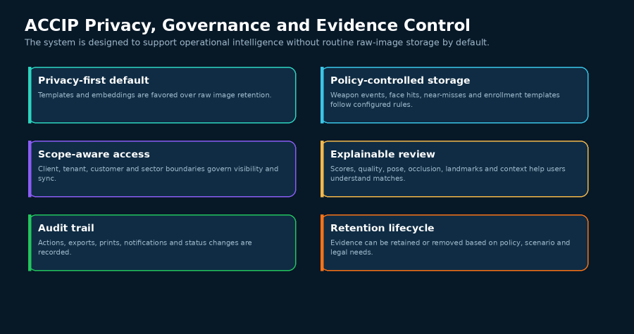 Privacy governance accuracy bias model