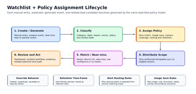 Watchlist policy assignment lifecycle